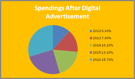 Digital advertisements